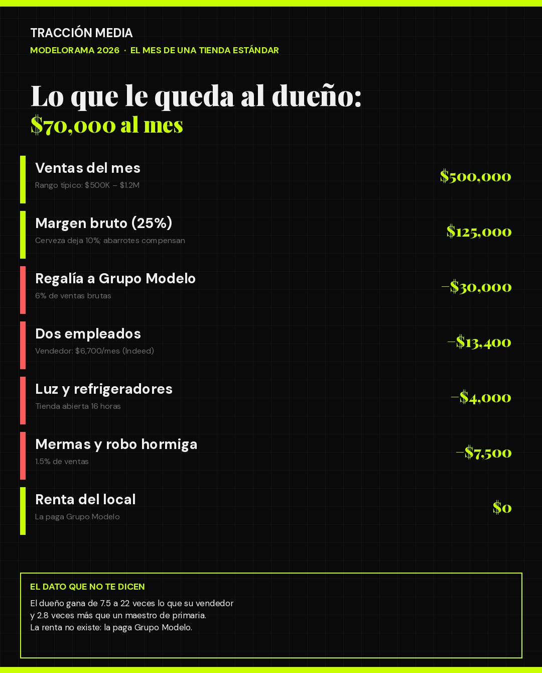 Infografía: el estado de resultados mensual de un Modelorama estándar — al dueño le quedan $70,000