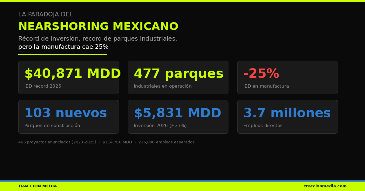 La paradoja del nearshoring mexicano: récord de inversión y parques industriales, pero la manufactura cae 25%