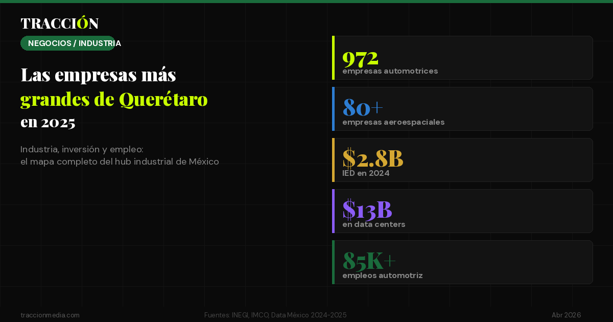 Las empresas más grandes de Querétaro en 2025: industria, inversión y empleo