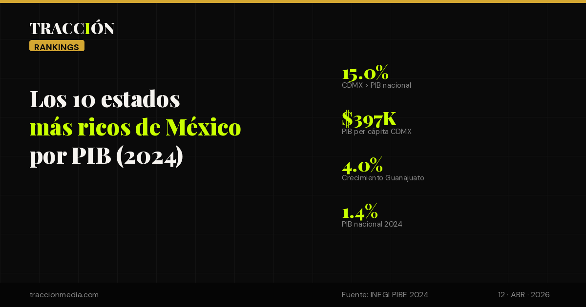 Los 10 estados más ricos de México: ranking PIB 2024