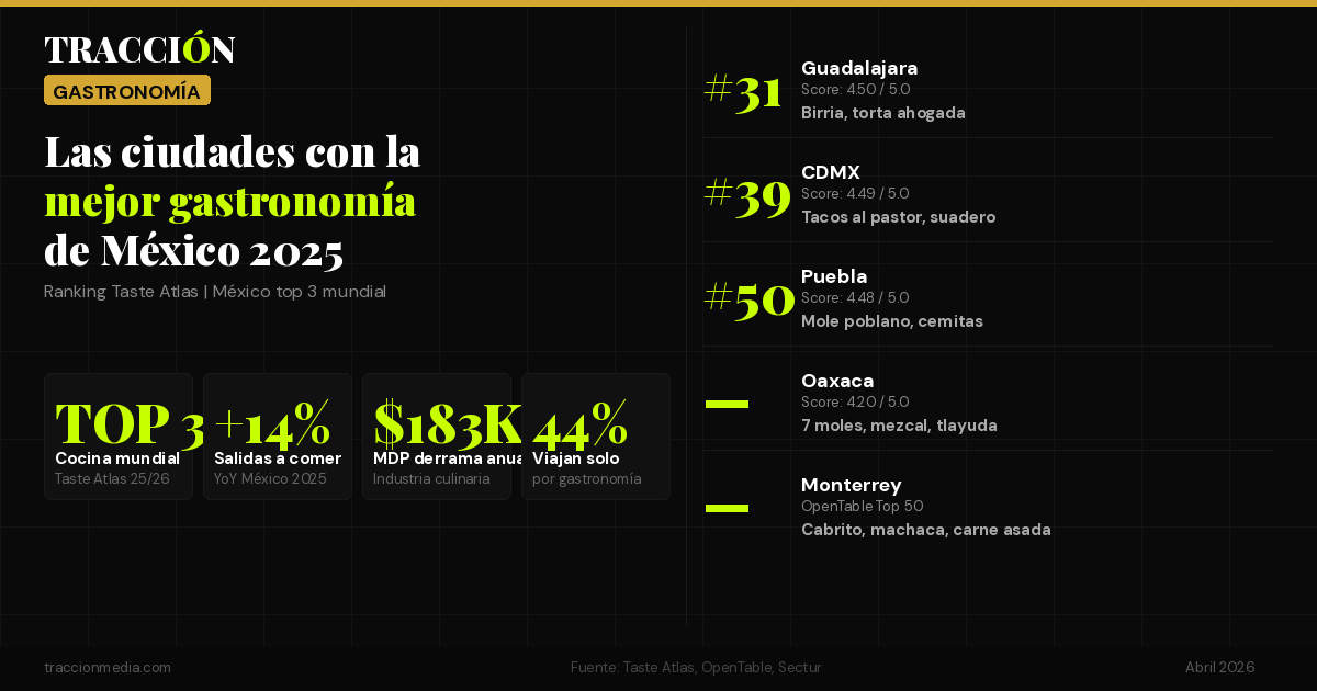 Las mejores ciudades gastronómicas de México en 2025: ranking Taste Atlas, datos y platillos