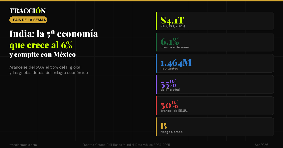 India: la 5ª economía del mundo que crece al 6%, compite con México por fábricas y enfrenta aranceles del 50%