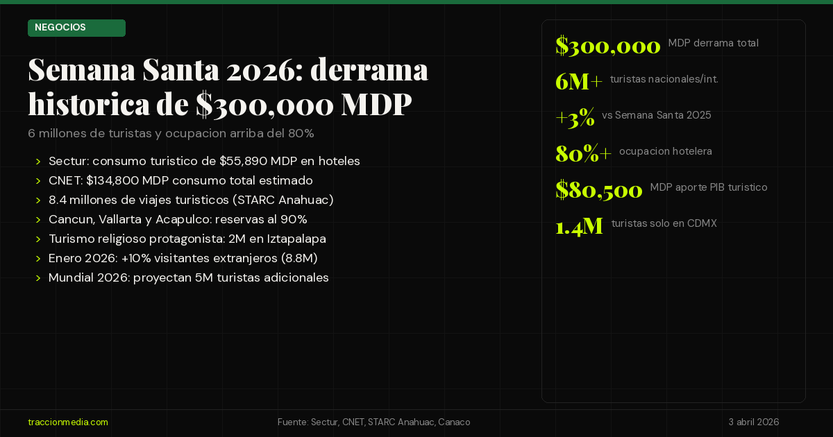 Semana Santa 2026: derrama histórica de $300,000 MDP y 6 millones de turistas