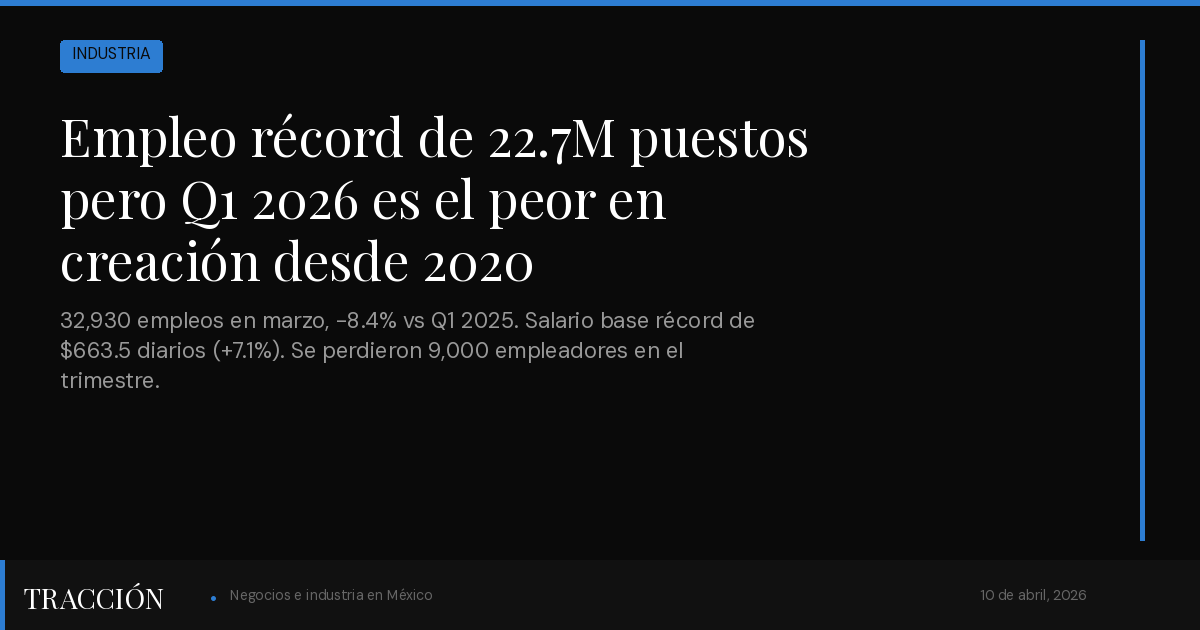 Empleo récord de 22.7 millones de puestos pero el Q1 2026 es el peor en creación de trabajo desde 2020