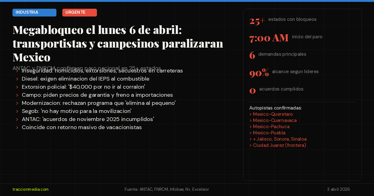  Megabloqueo el 6 de abril: transportistas y campesinos paralizarán México tras Semana Santa