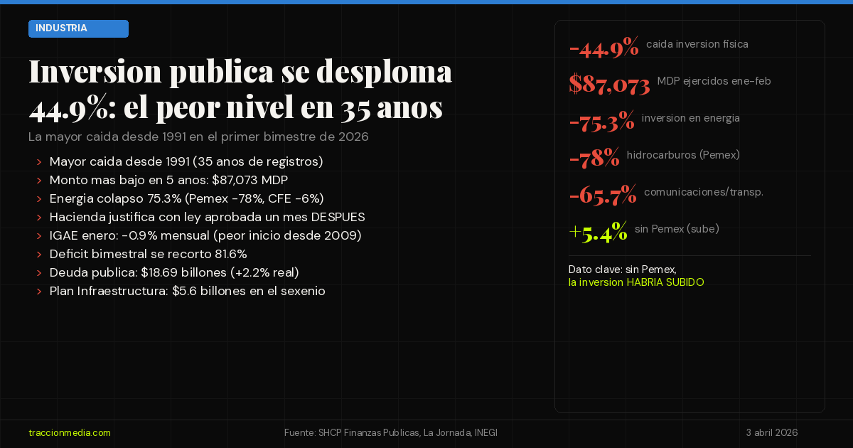 La inversión pública se desploma 44.9% en México: el peor nivel en 35 años