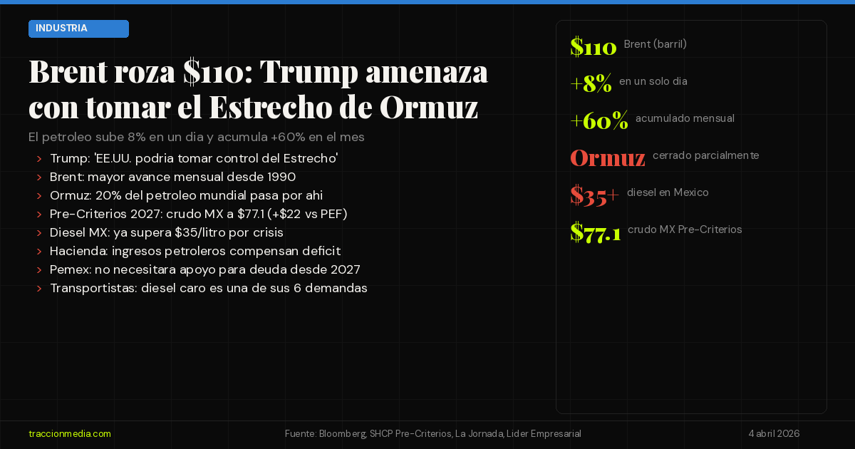 Brent roza $110: Trump amenaza con tomar el Estrecho de Ormuz y el petróleo sube 8%