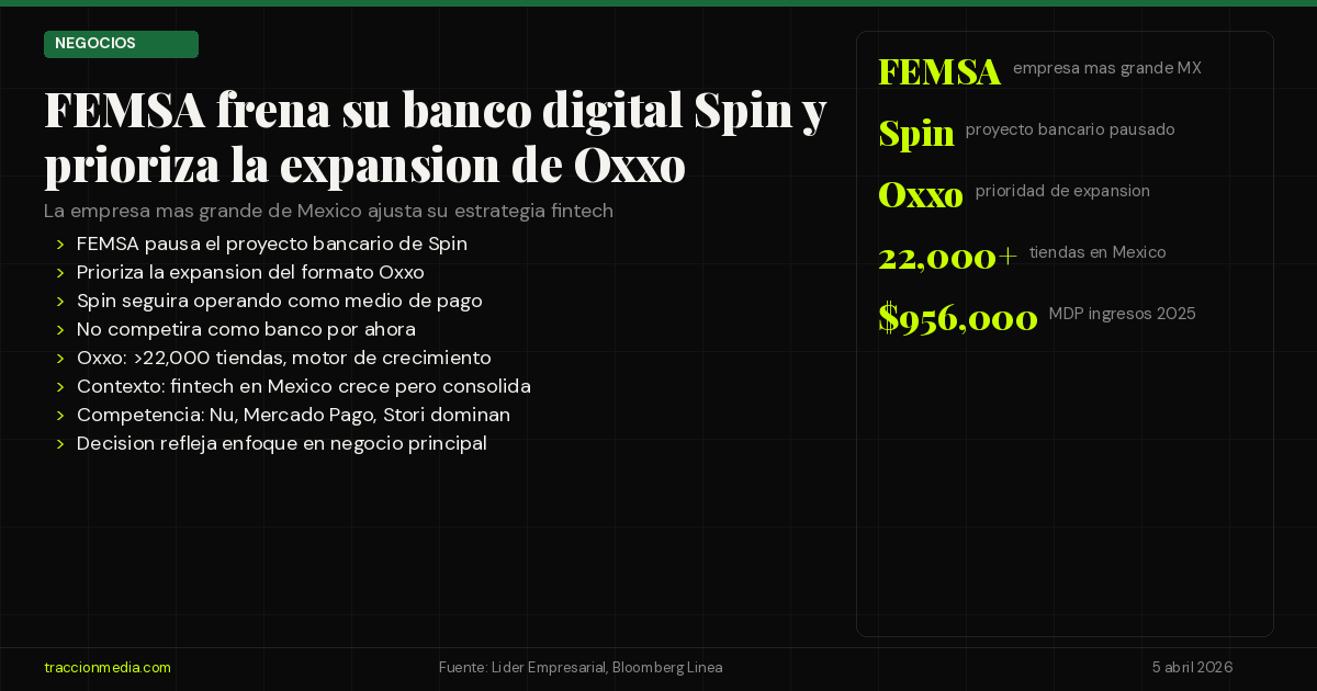 FEMSA frena su banco digital Spin y prioriza la expansión de Oxxo