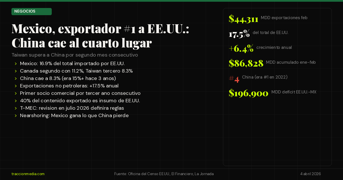 México, exportador #1 a EE.UU.: $44,311 MDD en febrero y China cae al cuarto lugar