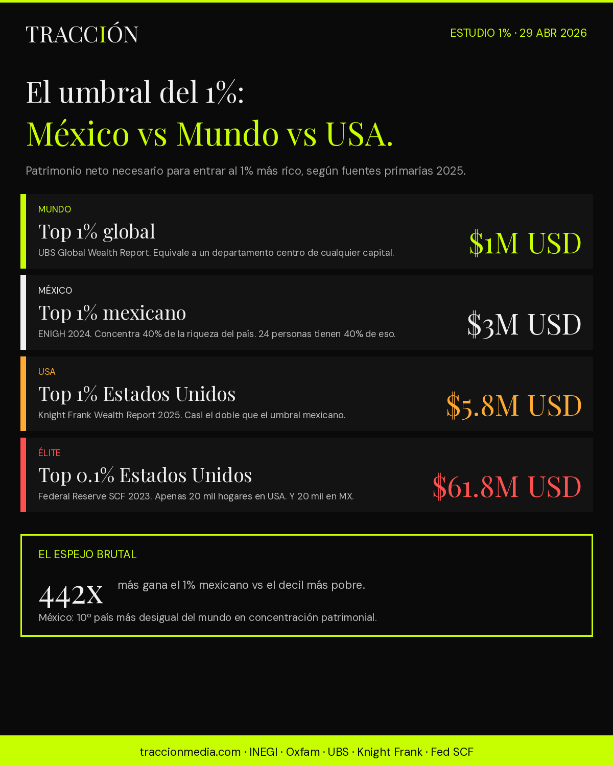 Comparativa umbral 1% México $3M USD, mundial $1M USD, USA $5.8M USD según Knight Frank, distribución riqueza por país 2026