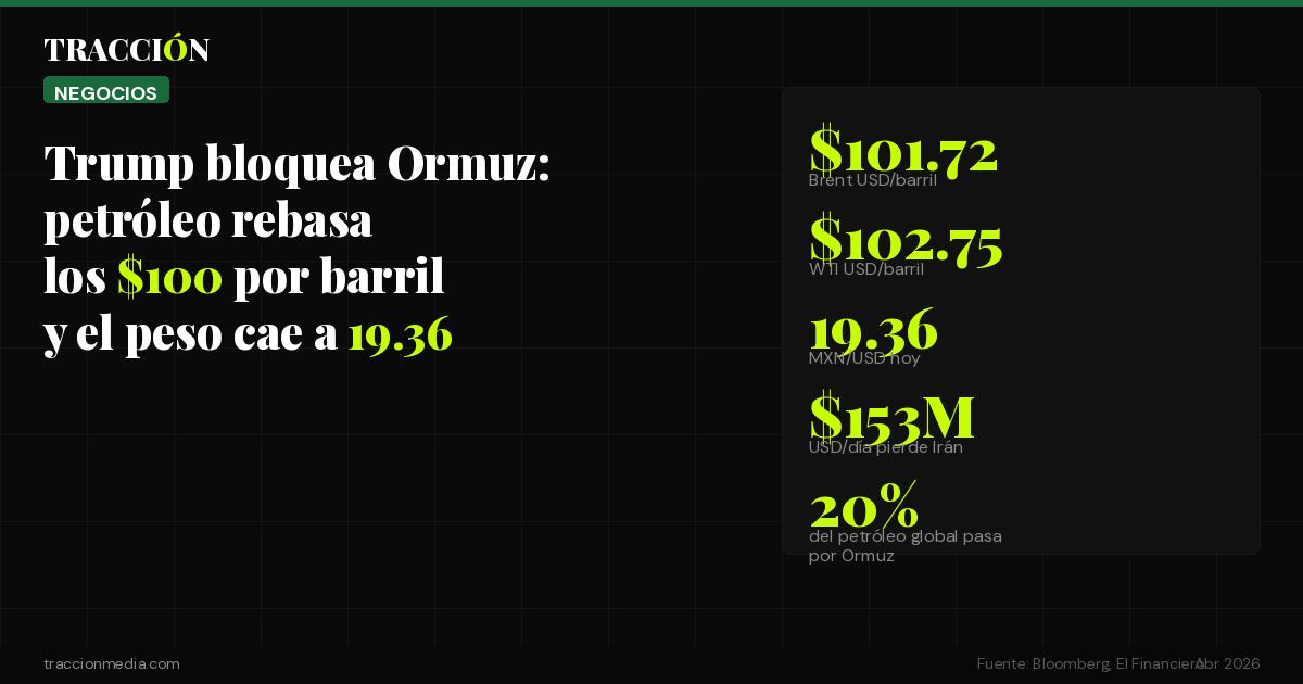 Trump bloquea el Estrecho de Ormuz: petróleo rebasa $100 por barril y el peso cae a 19.36