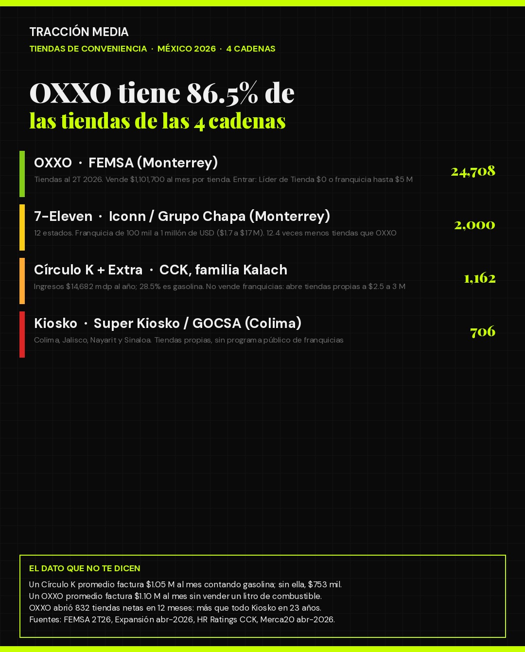 Infografía: OXXO, 7-Eleven, Círculo K y Kiosko, tiendas, dueño y costo de entrada 2026