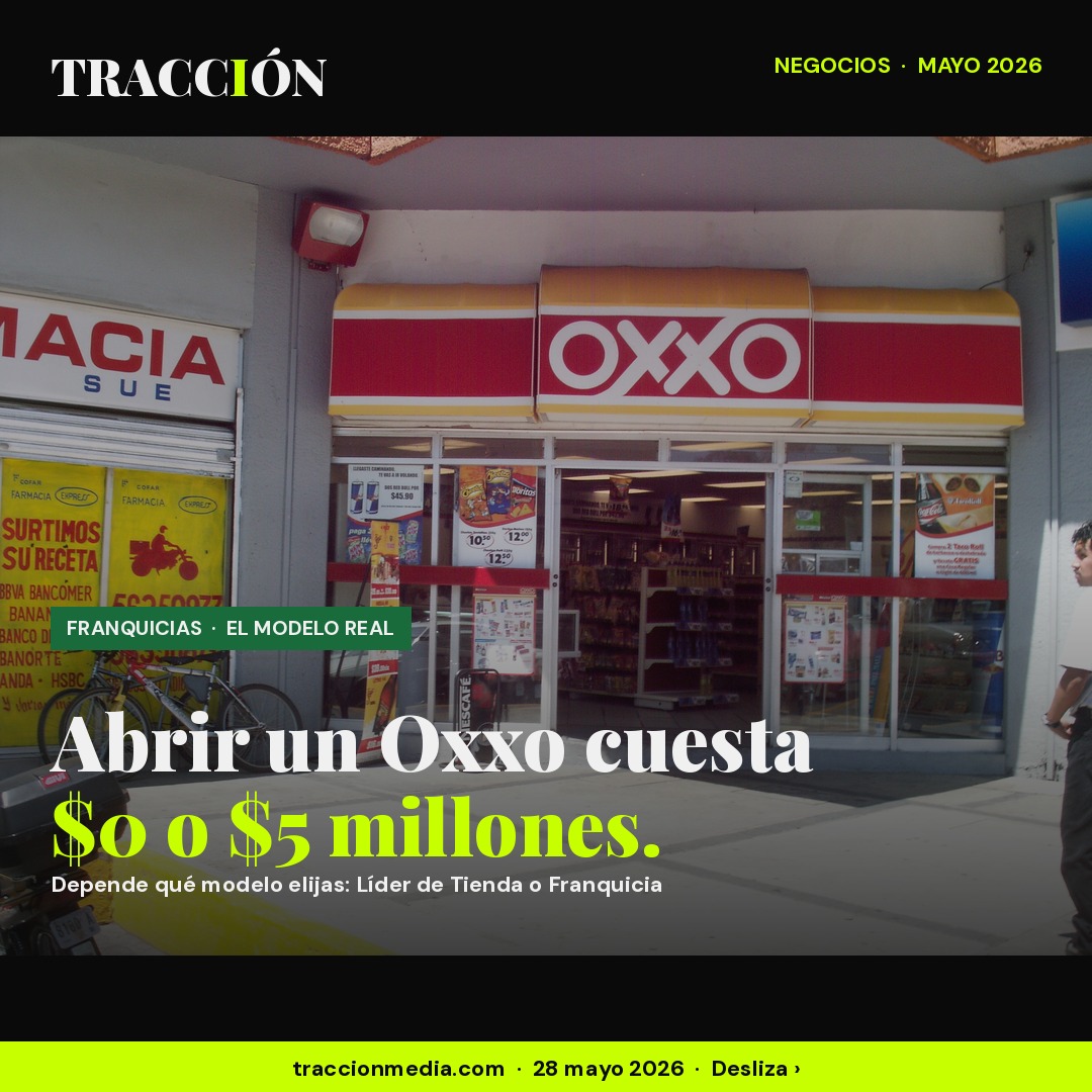 Abrir una franquicia Oxxo en México 2026 cuesta $0 o $5 millones — el modelo Líder de Tienda paga $11,500 al mes sin IMSS, la franquicia tradicional pide hasta $5M