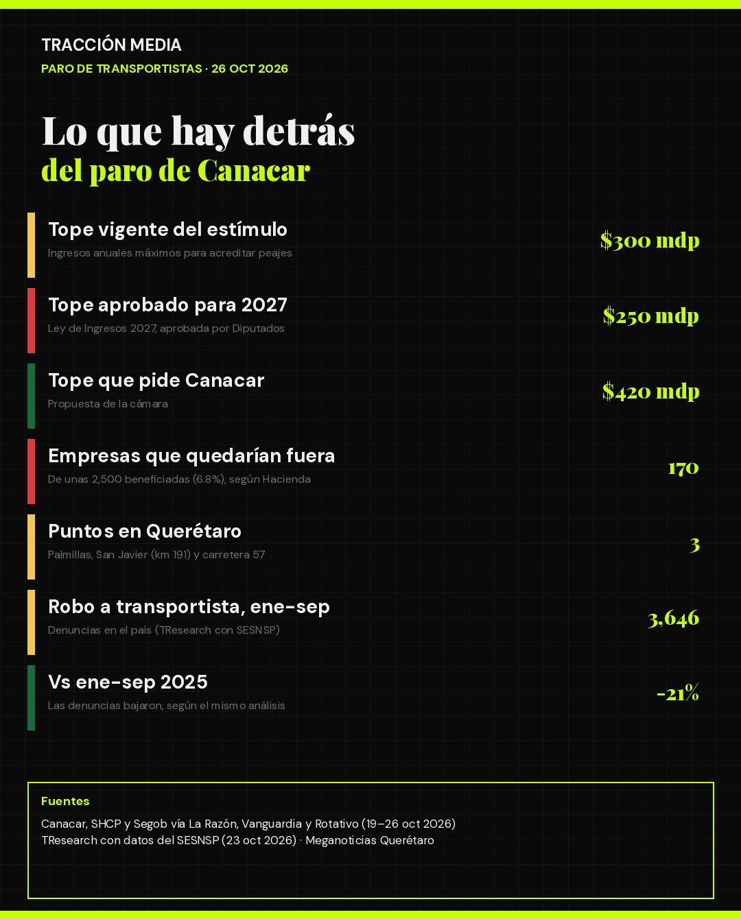 Infografía: tope del estímulo a peajes de 300 a 250 millones de pesos, 170 empresas fuera y tres puntos del paro en Querétaro