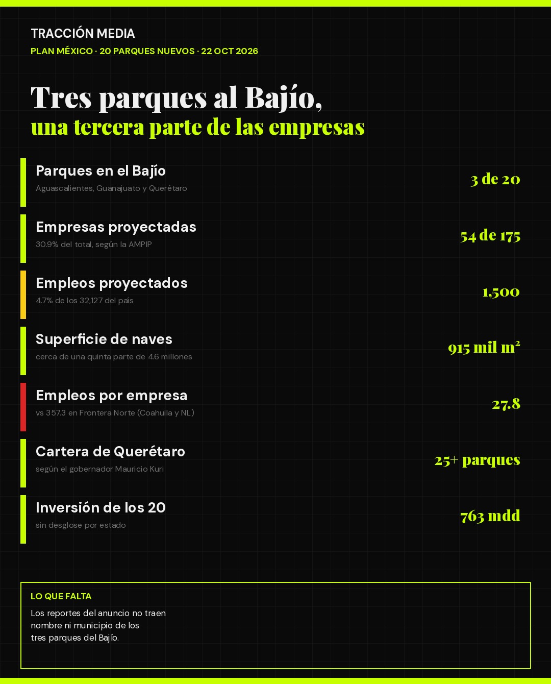 Infografía: el Bajío recibe 3 de 20 parques industriales nuevos, 54 empresas y 1,500 empleos proyectados