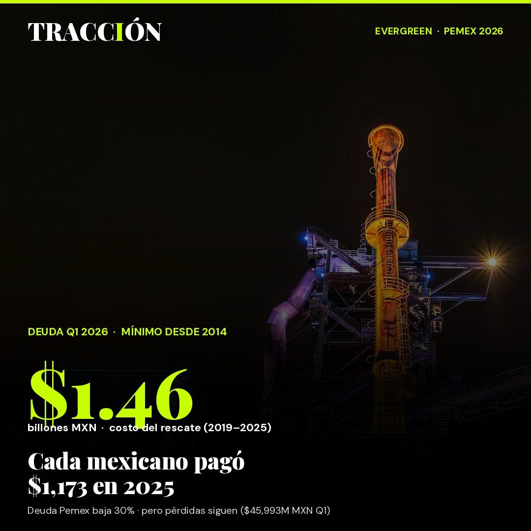 Pemex bajó su deuda al mínimo desde 2014 — pero le ha costado $1.46 billones de pesos a los mexicanos