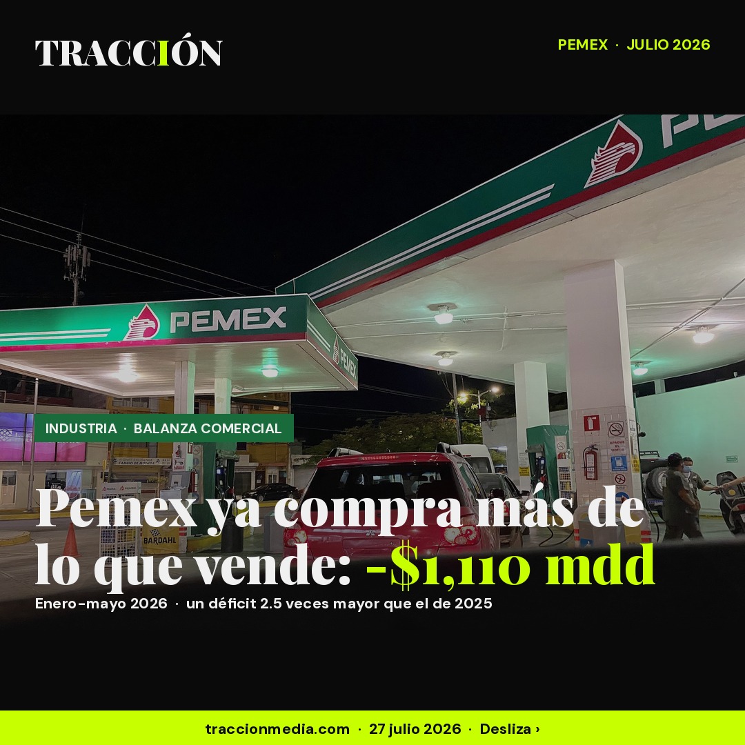 Pemex ya compra más de lo que vende: déficit de 1,110 mdd y un rescate de $2,000 por mexicano