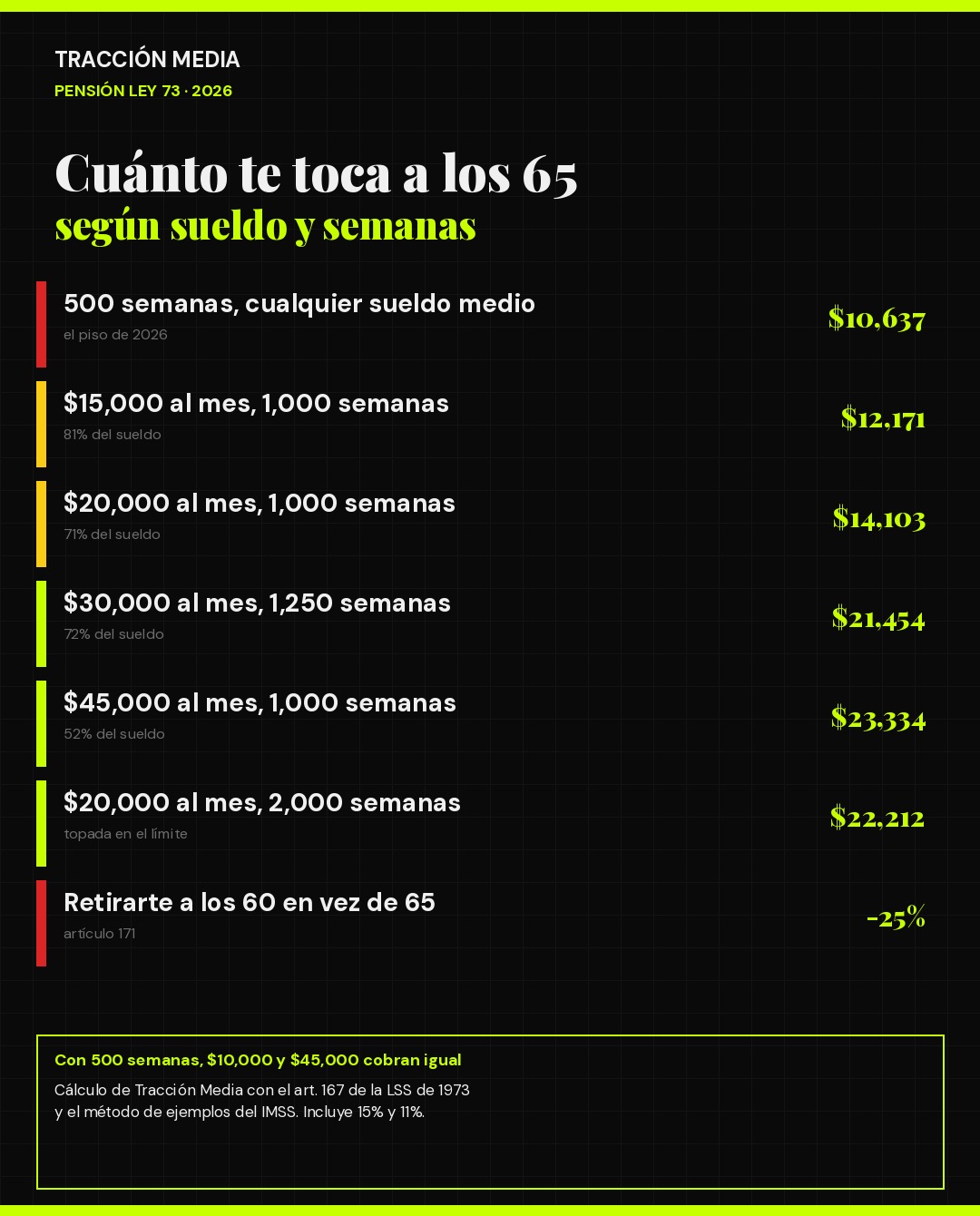 Infografía: pensión Ley 73 en 2026 por sueldo y semanas cotizadas