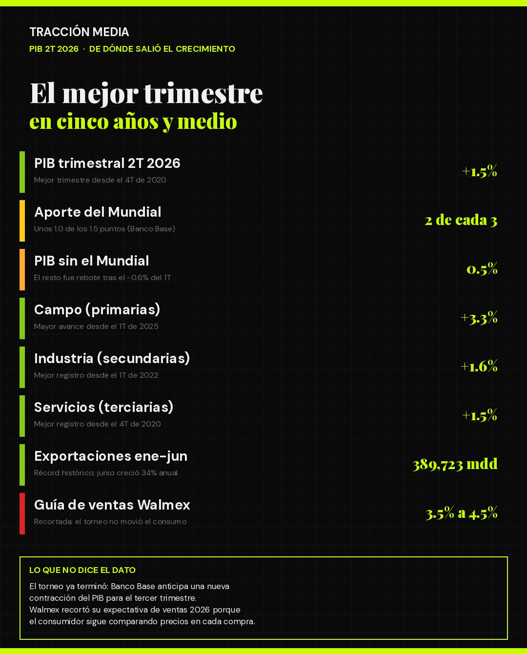 PIB de México 2T 2026: de dónde salió el crecimiento de 1.5%