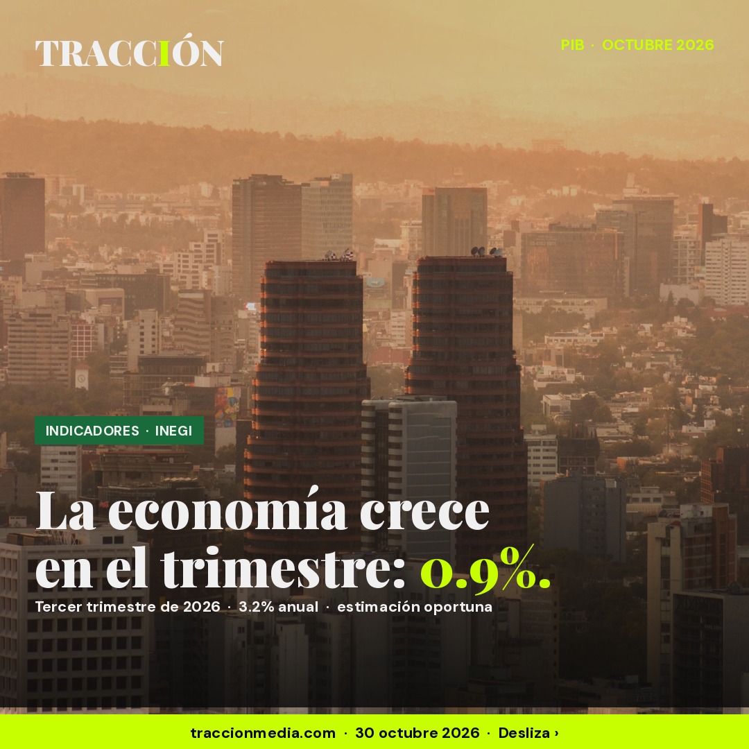 PIB de México en el tercer trimestre de 2026: crece 0.9% y 3.2% anual