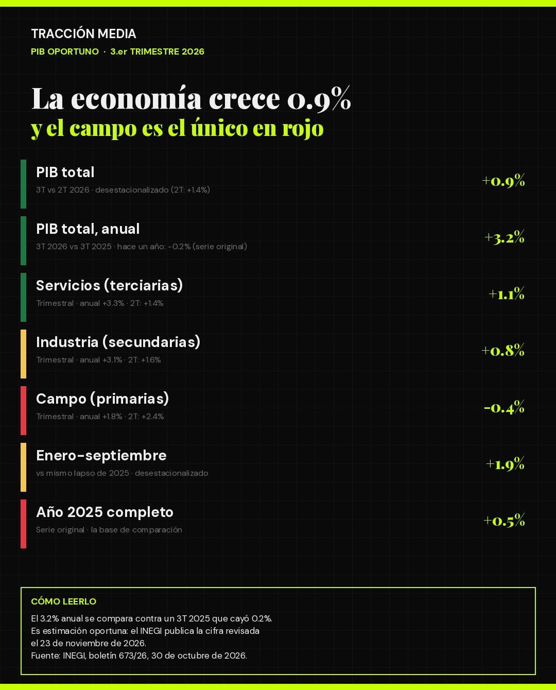 PIB oportuno del tercer trimestre de 2026 por actividad: total 0.9%, servicios 1.1%, industria 0.8% y campo -0.4% trimestral, según el INEGI