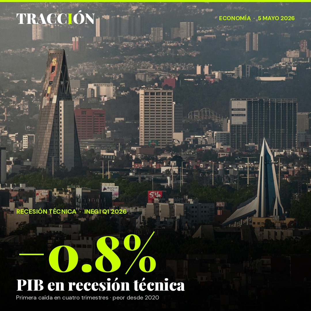 El PIB de México cae 0.8% en el primer trimestre y entra en recesión técnica — la peor caída desde 2020