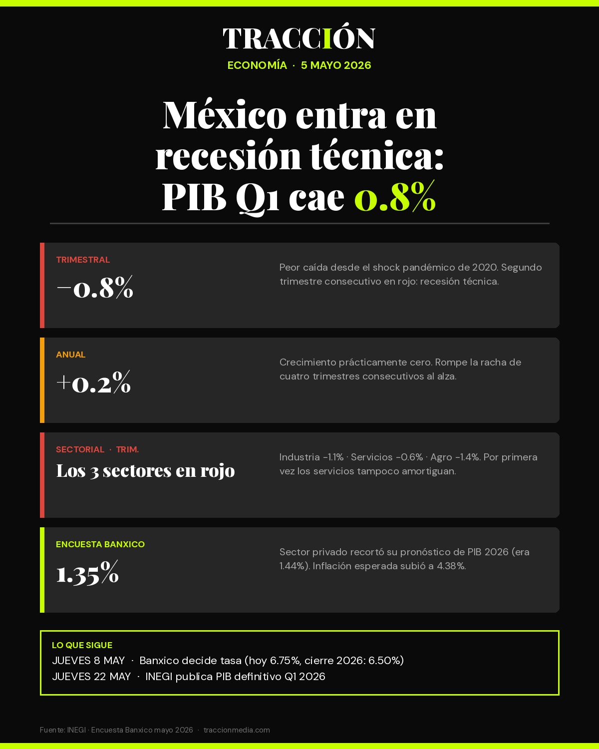 Recesión técnica México: PIB Q1 2026 cae 0.8%