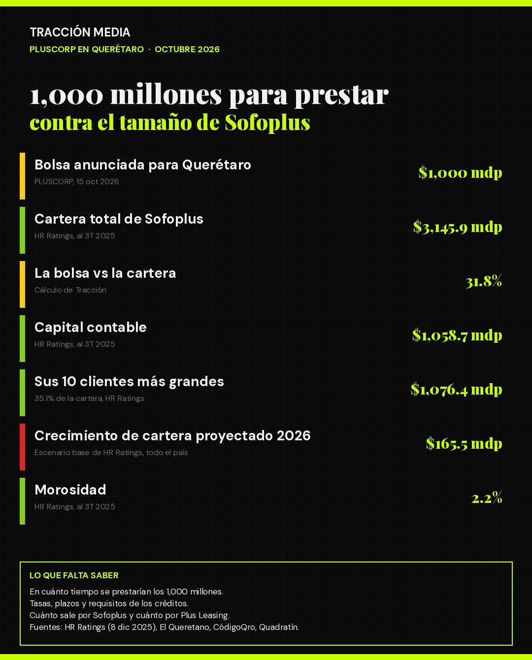Infografía: la bolsa de 1,000 millones de PLUSCORP para Querétaro frente a la cartera, el capital y la morosidad de Sofoplus
