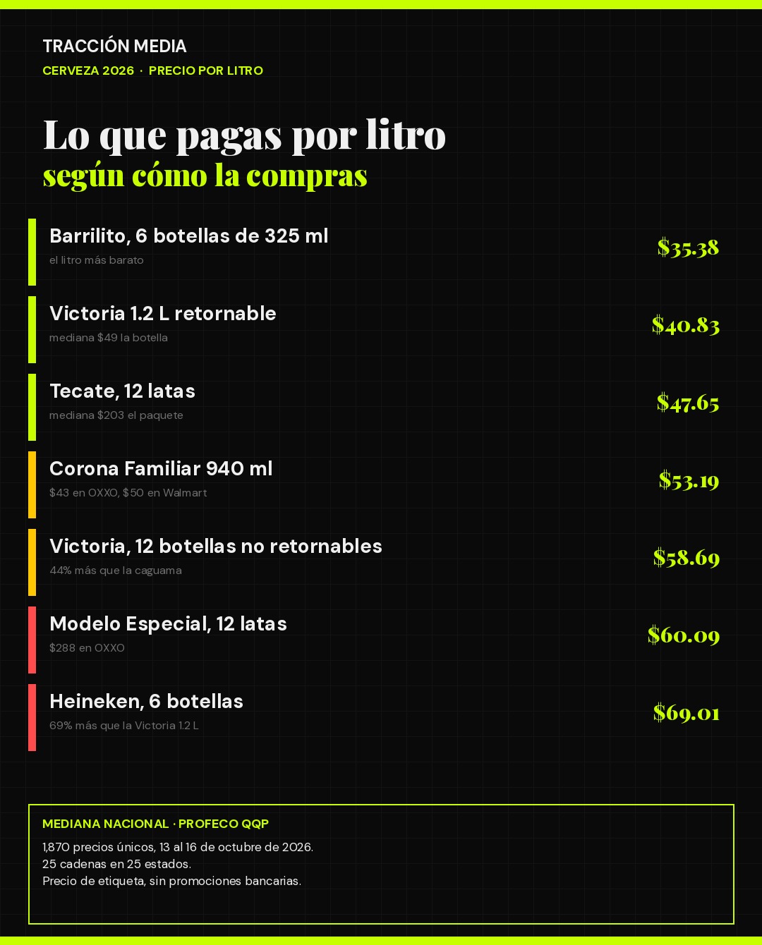 Infografía: precio por litro de la cerveza en México 2026 según marca y presentación