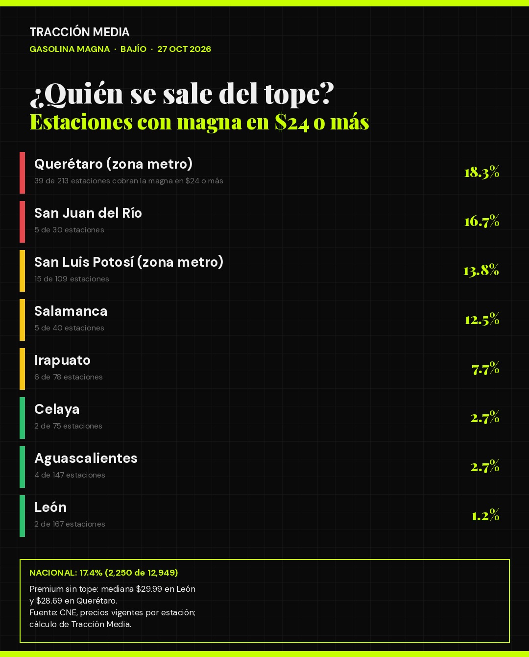 Gasolineras que cobran la magna en 24 pesos o más por ciudad del Bajío, octubre 2026