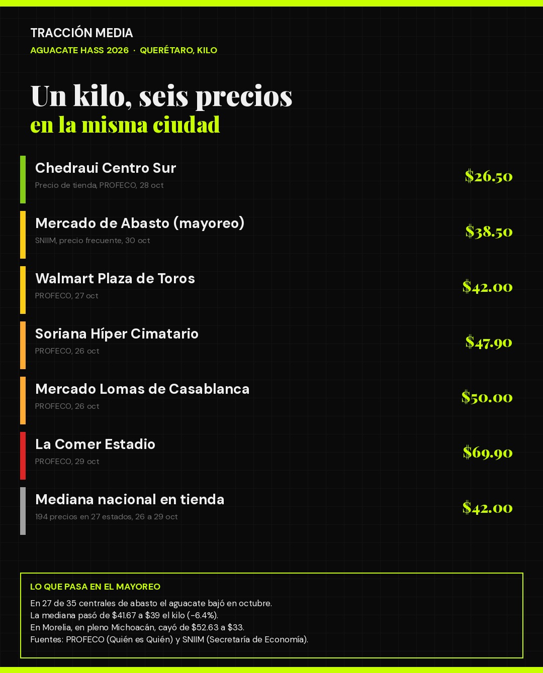 Infografía: precio del kilo de aguacate Hass en Querétaro por tienda, octubre de 2026
