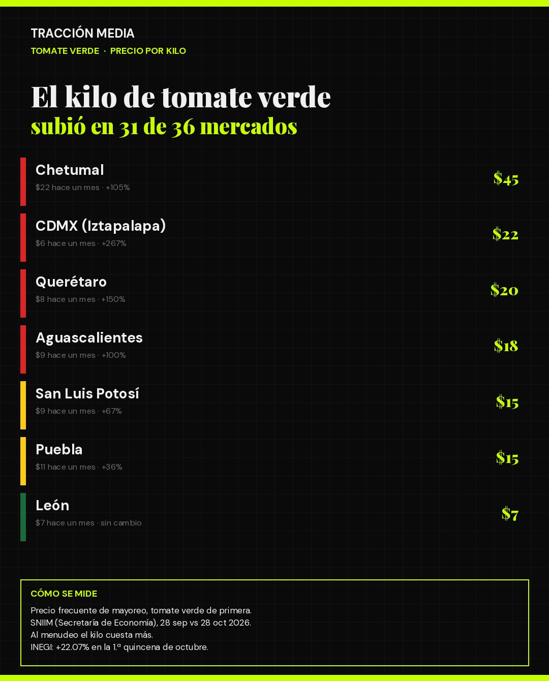 Precio del kilo de tomate verde en siete centrales de abasto de México, 28 de septiembre contra 28 de octubre de 2026