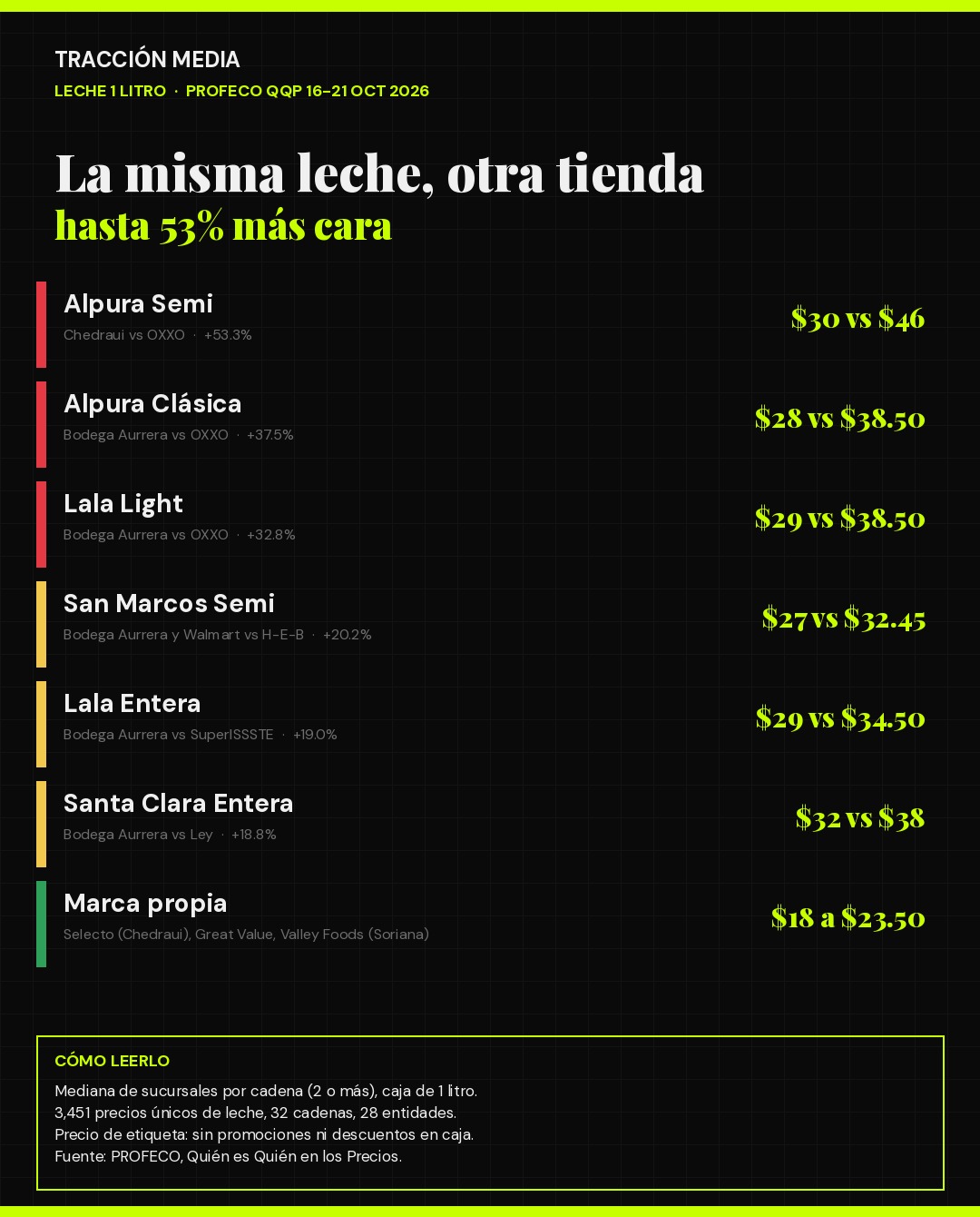 Infografía: la misma leche en otra tienda, hasta 53% más cara. Alpura Semi $30 vs $46, Alpura Clásica $28 vs $38.50, Lala Light $29 vs $38.50