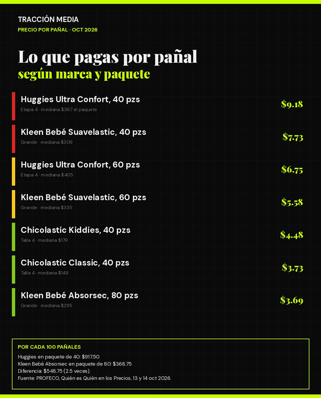 Precio por pañal en México en octubre de 2026 según marca y tamaño del paquete, datos de PROFECO