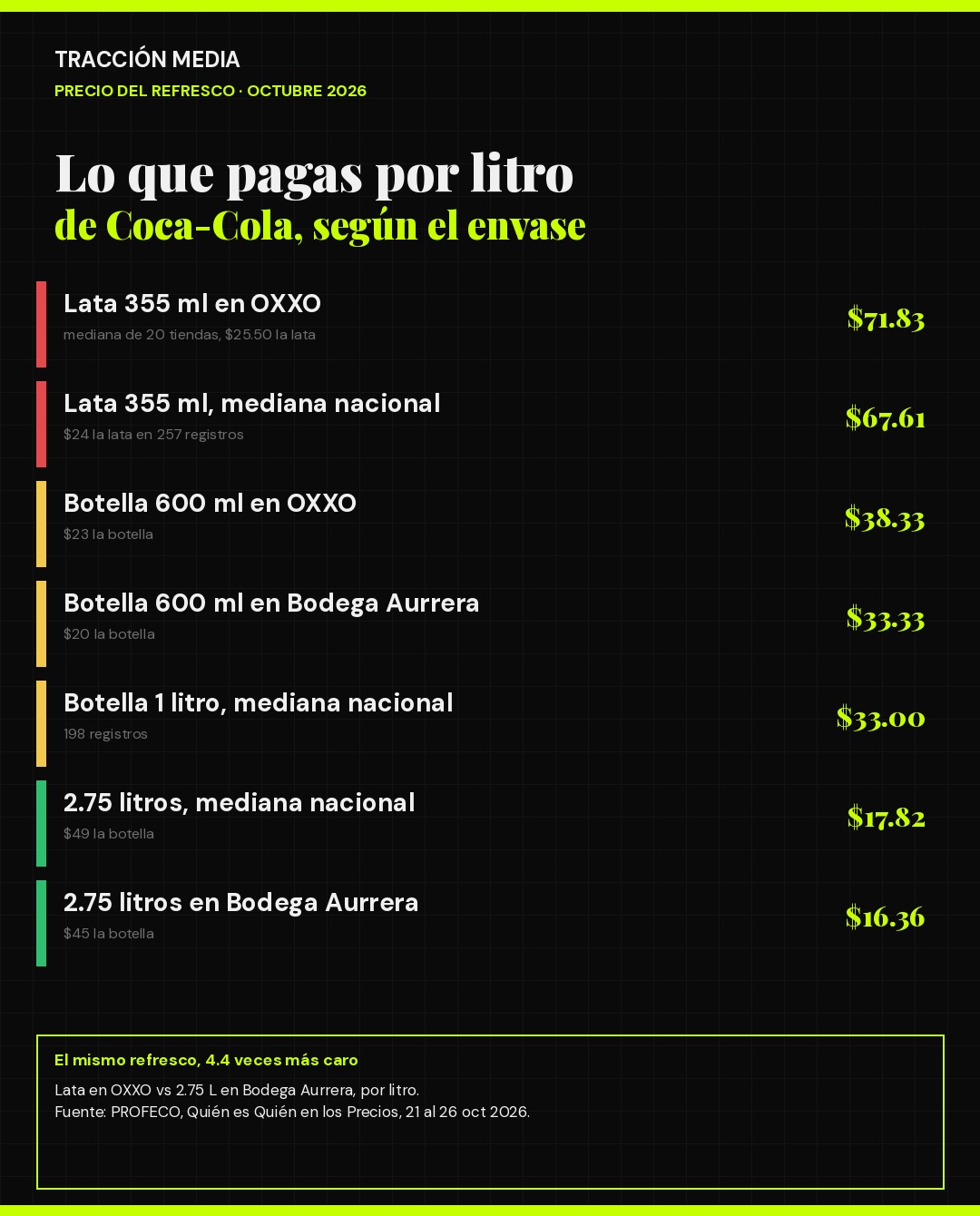 Infografía: precio por litro de Coca-Cola según envase y cadena, octubre 2026