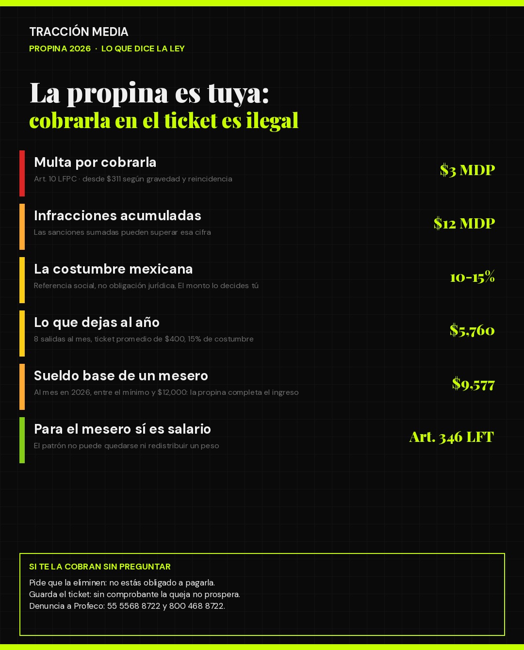 Infografía: la propina es tuya, cobrarla en el ticket es ilegal — multas, costumbre y lo que dice la ley