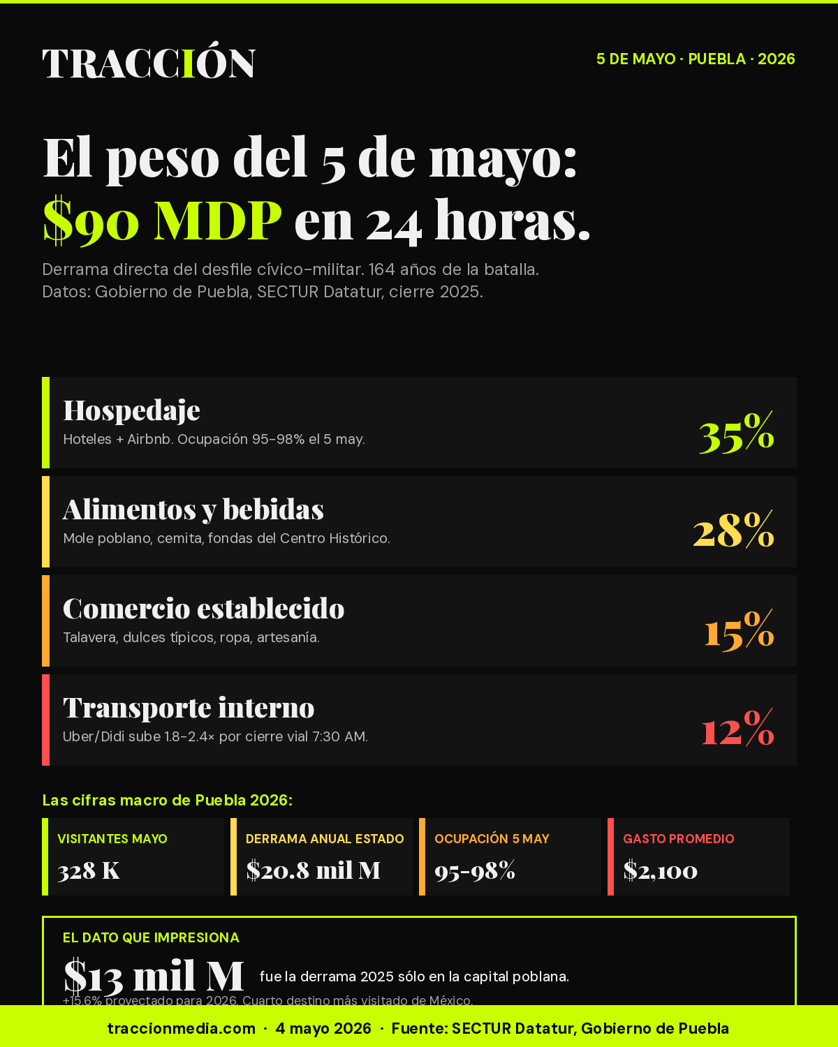 Desglose de derrama 5 de mayo Puebla 2026: hospedaje 35%, alimentos 28%, transporte 12%, comercio 15%, otros 10% — gasto promedio $2,100 por turista nacional