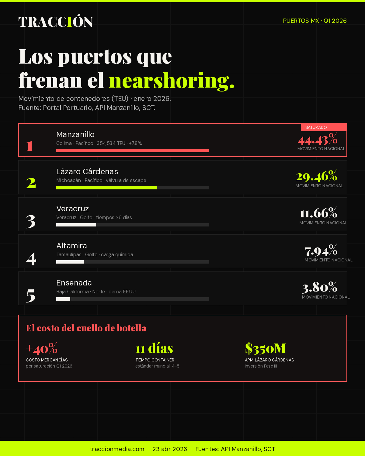 Ranking puertos saturados México 2026 — Manzanillo, Lázaro Cárdenas, Veracruz, Altamira