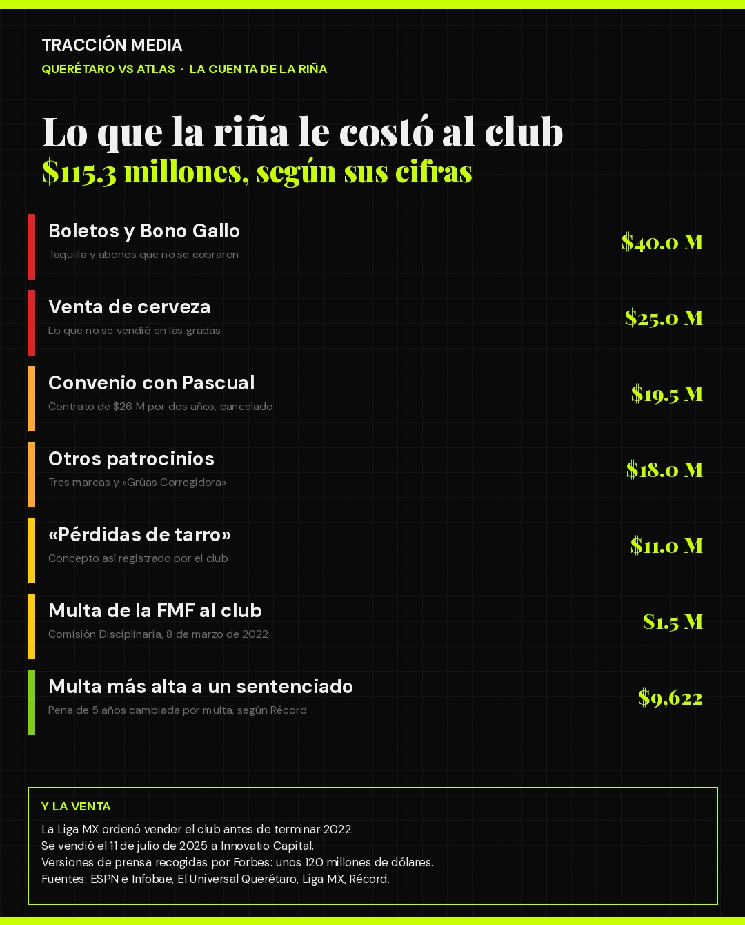 Infografía: en qué perdió Gallos Blancos los 115.3 millones de pesos tras la riña ante Atlas