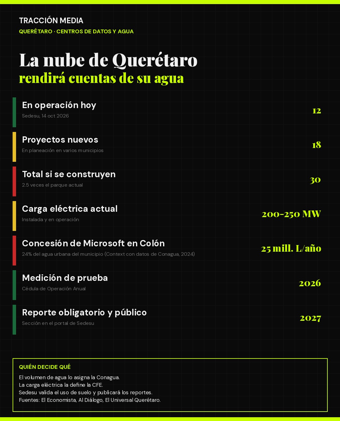 Infografía: 12 centros de datos en operación y 18 proyectos en Querétaro reportarán su consumo de agua desde 2027