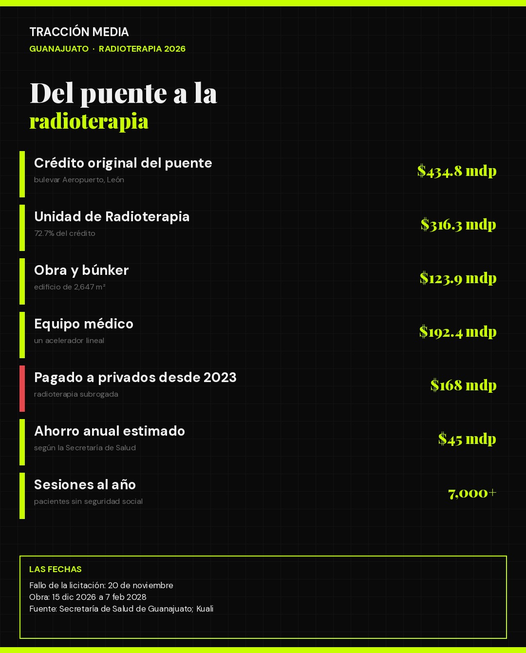 Infografía: cifras de la Unidad de Radioterapia de León y del puente del bulevar Aeropuerto