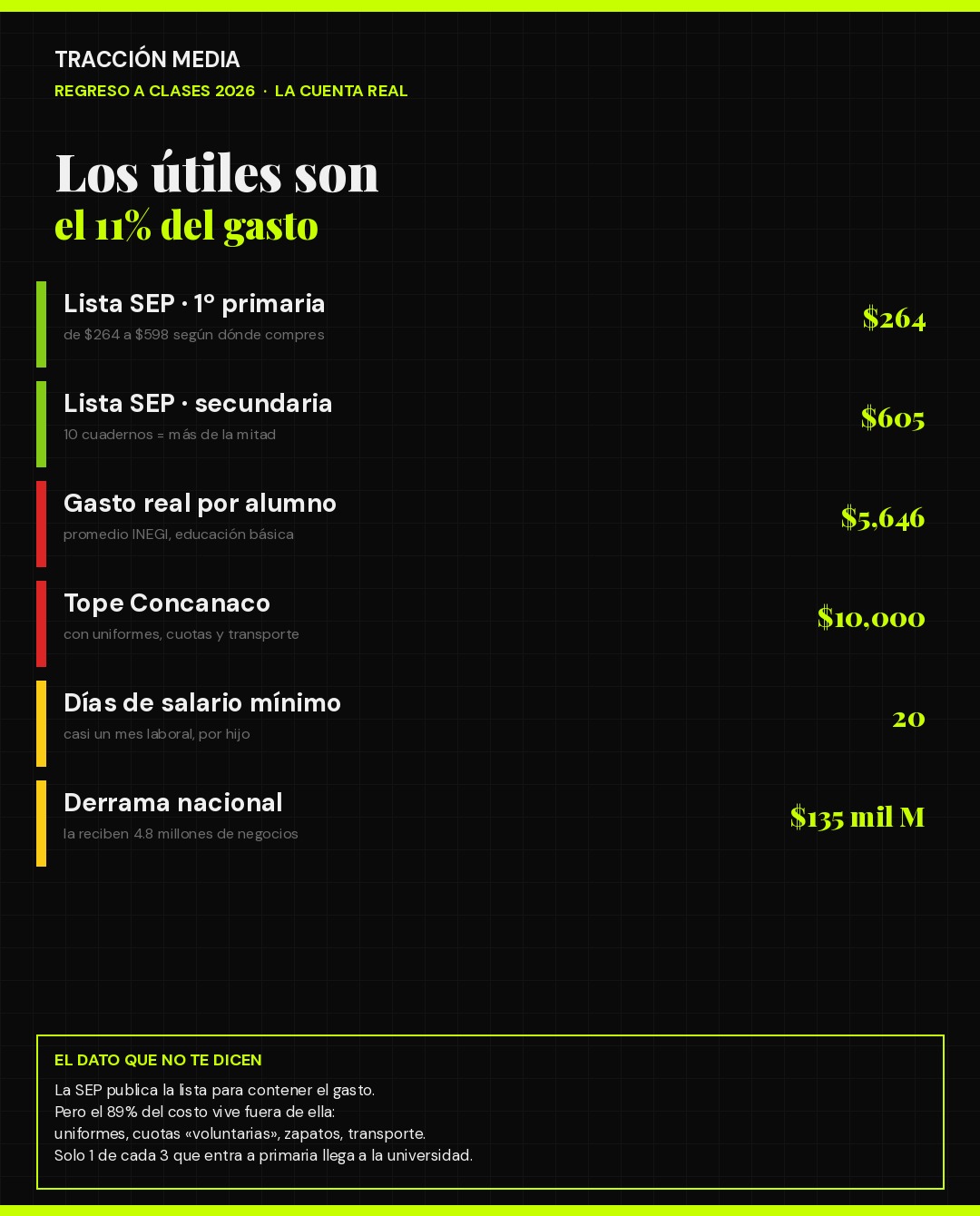 Infografía: los útiles escolares son el 11% del gasto real del regreso a clases 2026 en México