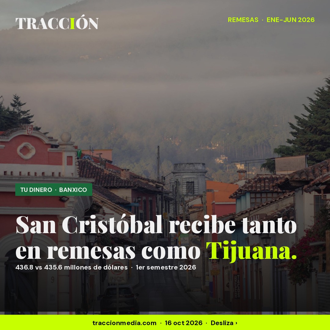 Los estados que más remesas reciben en 2026, y el municipio de Chiapas que iguala a Tijuana