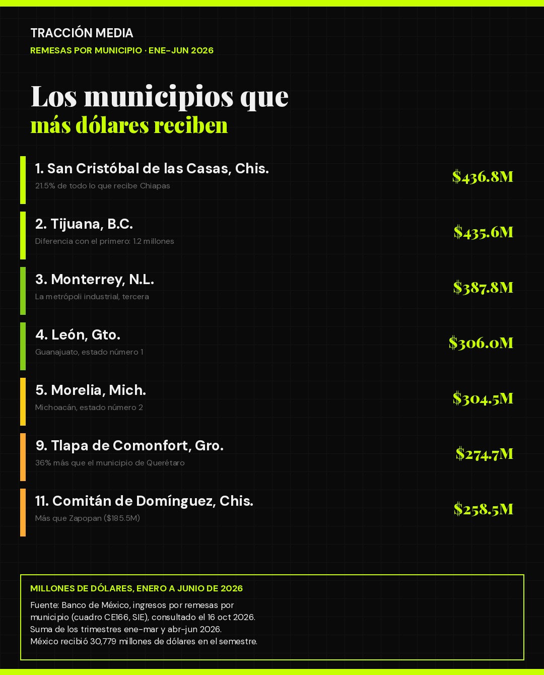 Infografía: los municipios que más remesas recibieron en México de enero a junio de 2026, según Banxico