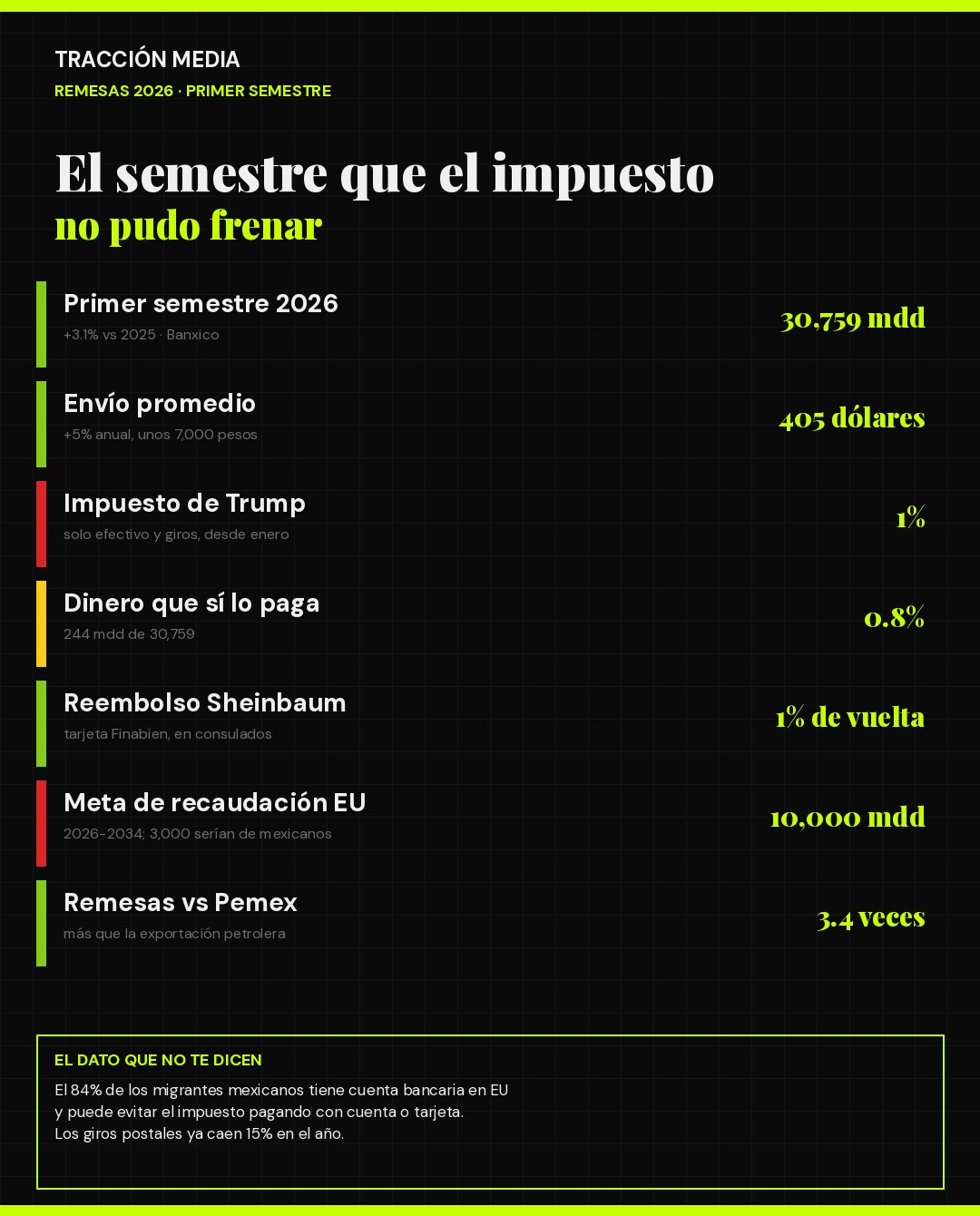Remesas a México 2026: el semestre que el impuesto de Trump no pudo frenar
