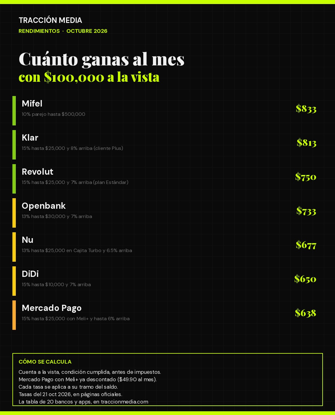 Infografía: cuánto ganas al mes con $100,000 en siete cuentas a la vista, octubre de 2026