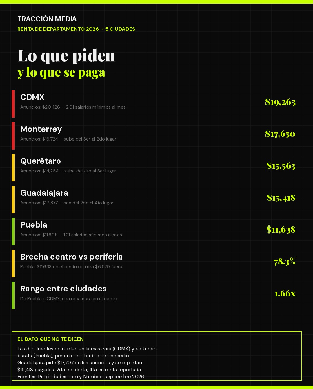 Renta de departamento por ciudad en México 2026: lo que piden los anuncios y lo que se reporta pagar