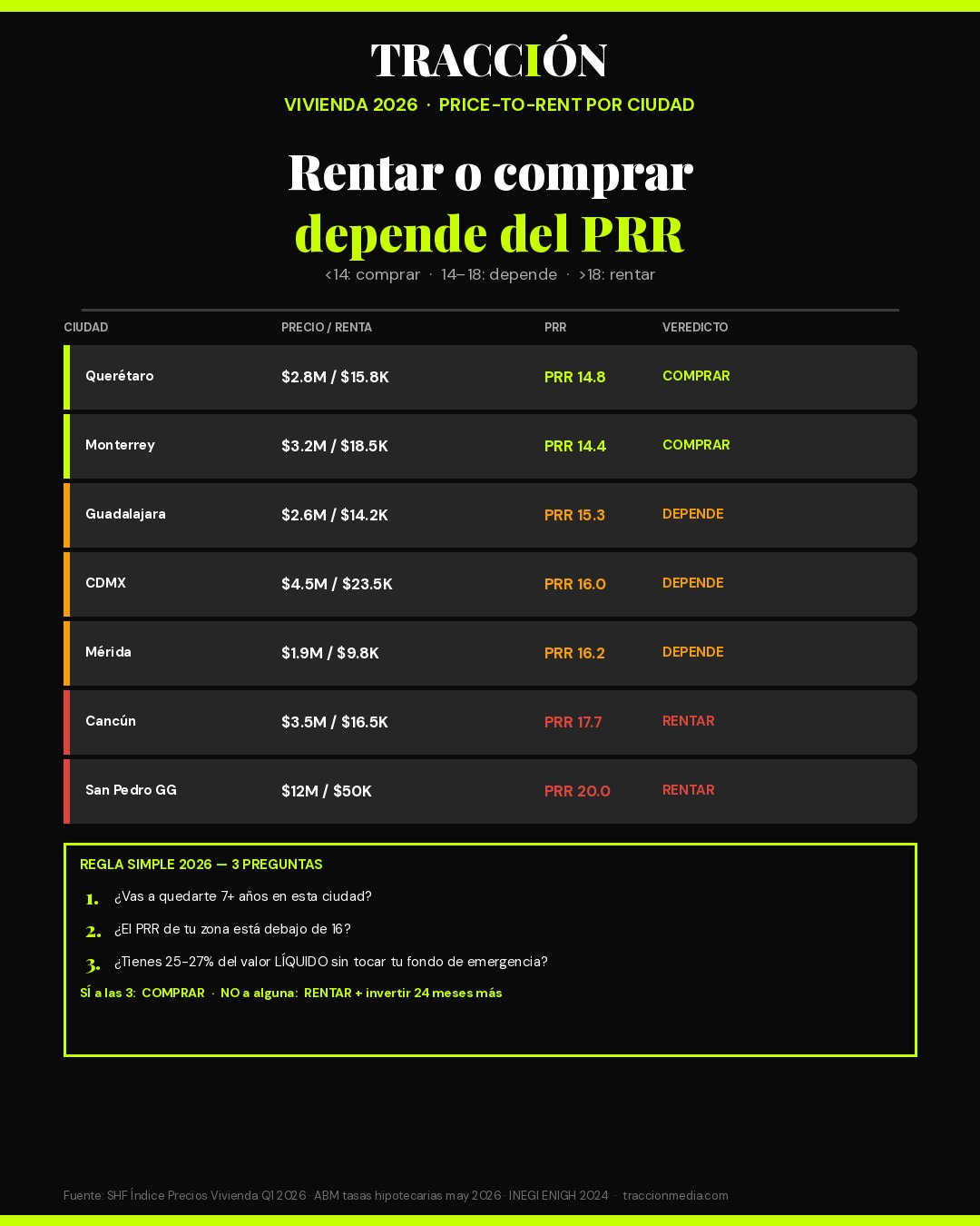Rentar vs comprar México 2026 — PRR por ciudad y regla simple
