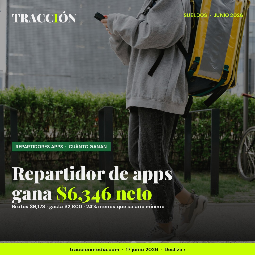 Un repartidor de Rappi, Uber Eats o DiDi Food en México gana $6,346 al mes después de gastos: 24% menos que el salario mínimo y sin IMSS