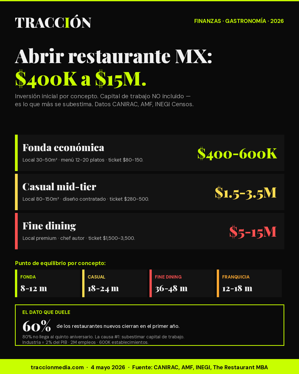 Infografía Tracción: cuánto cuesta abrir restaurante en México 2026 — fonda $500K, casual $2.5M, fine dining $10M, desglose por concepto y tasa de cierre 60% primer año